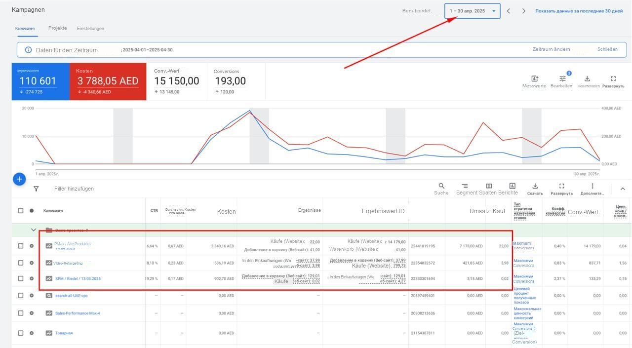 Google Ads · April 2025 — Ausgaben 3.788 AED, Umsatz 15.150 AED