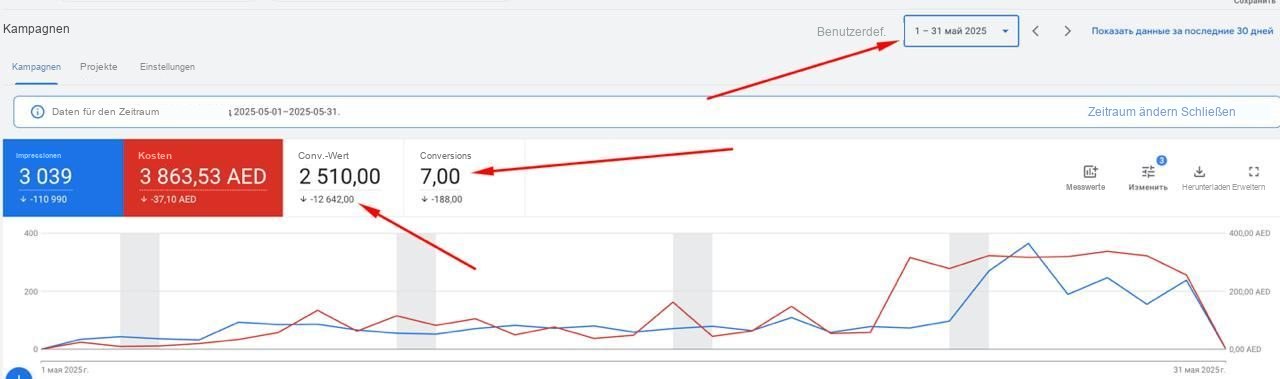 Google Ads · Mai 2025 — der Einbruch: Ausgaben 3.863 AED, Umsatz 2.510 AED