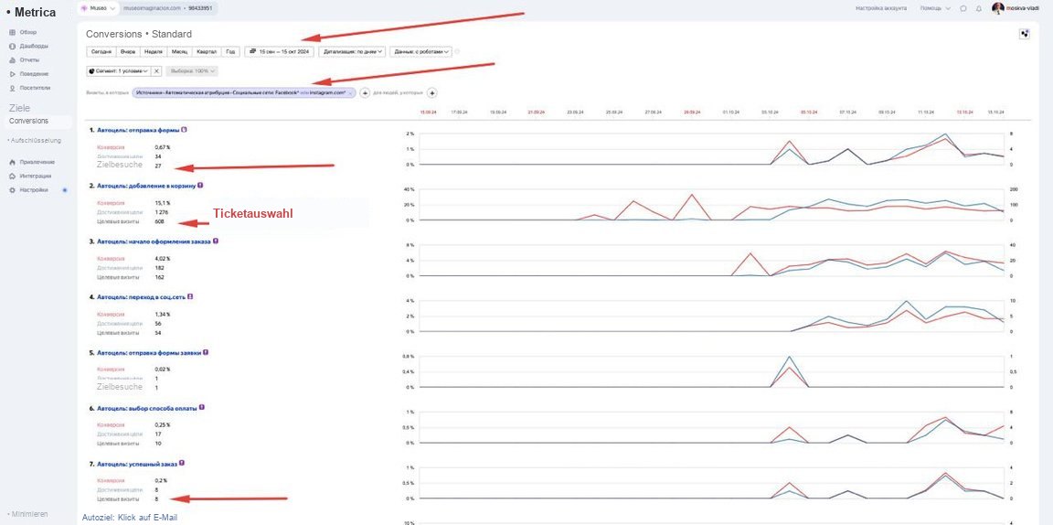 Analytics · Meta-Traffic — 608 Besuche mit Ticketauswahl, 8 Bestellungen