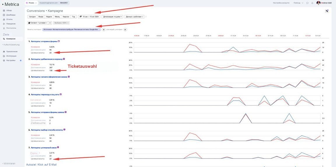 Analytics · Google-Traffic — 130 Besuche mit Ticketauswahl, 22 Bestellungen
