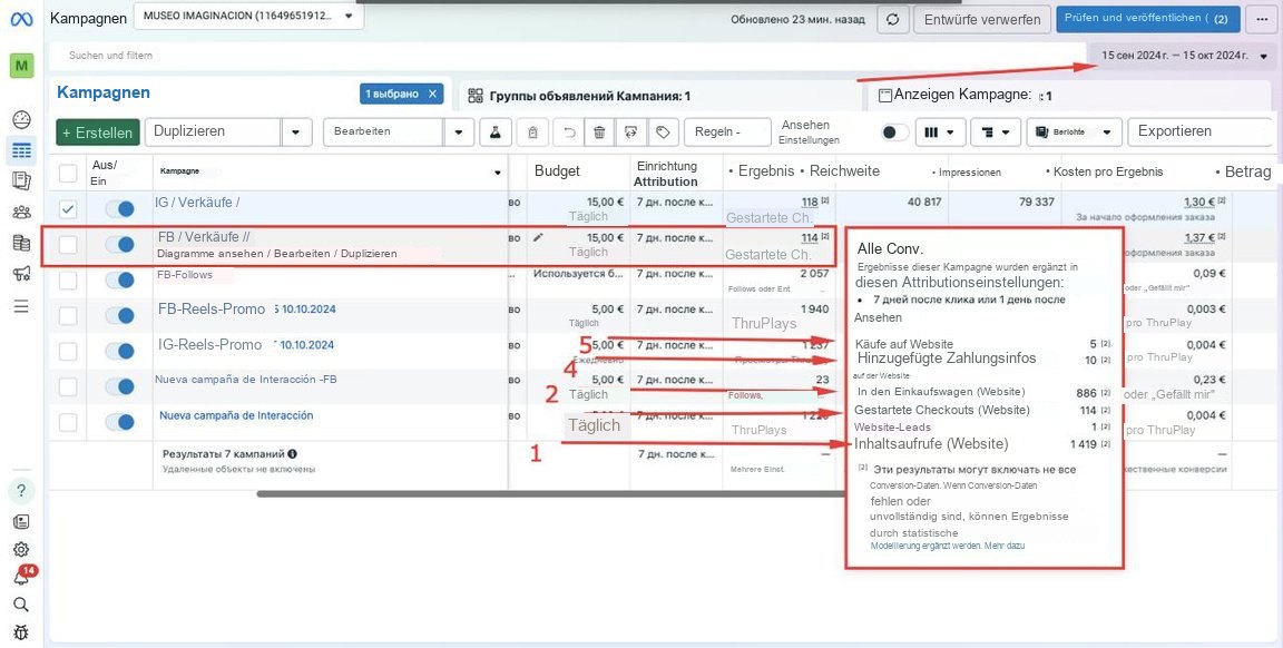 Meta Ads · Funnel: 1.419 Aufrufe → 886 Warenkorb → 5 Käufe