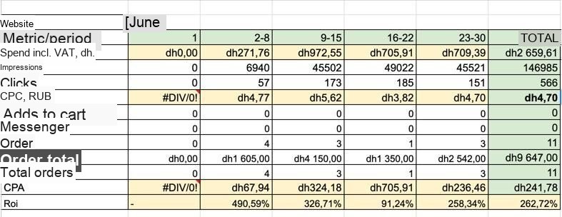 Report sheet · June 2025 — 11 orders worth AED 9,647