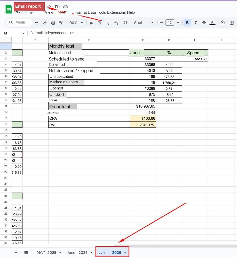 Email & SMS · July 2025 — $10,987.65 in sales for $511.25 spent