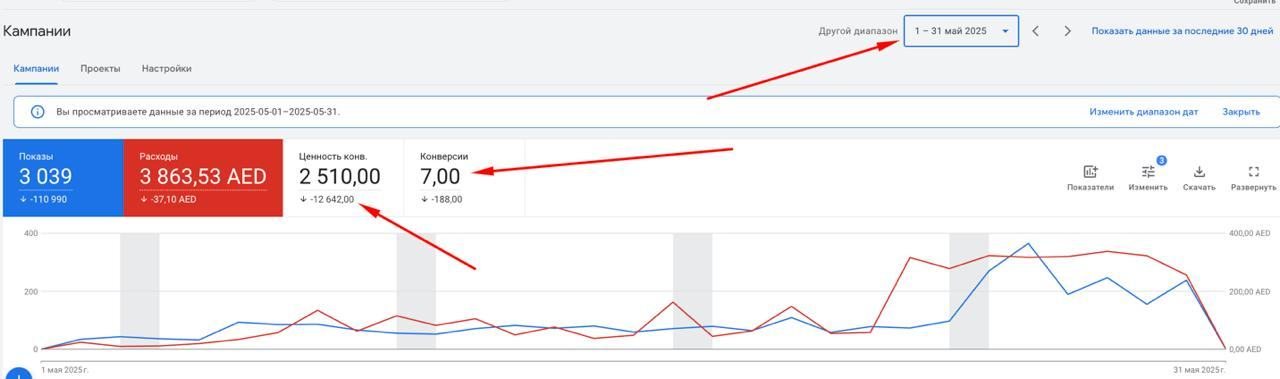 Google Ads · май 2025 — провал: расход 3 863 AED, продажи 2 510 AED