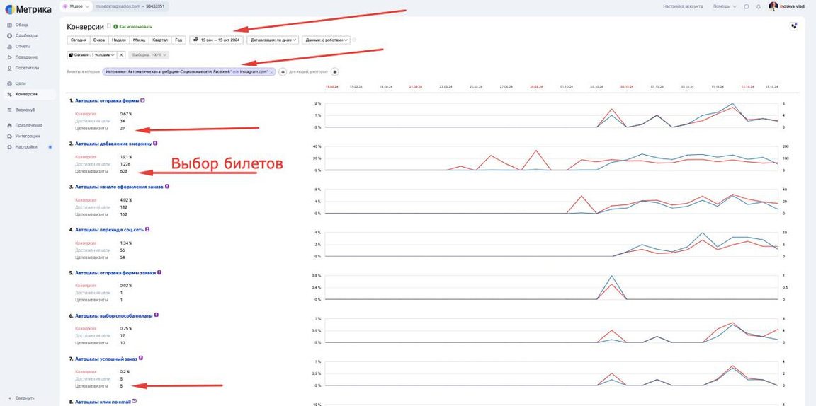 Метрика · трафик из Meta — 608 визитов с выбором билетов, 8 заказов