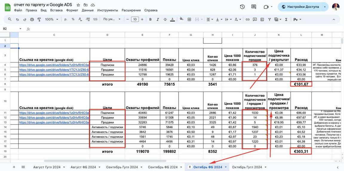 Отчёт по Meta · октябрь 2024 — подписки, продажи и расход по неделям