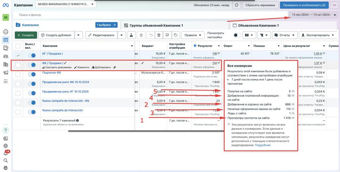 Meta Ads · воронка: 1 419 просмотров → 886 в корзину → 5 покупок