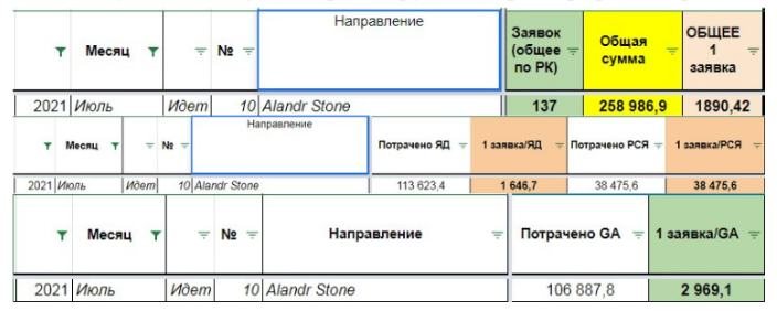 Отчёт по направлению · июль 2021 — 137 заявок по 1 890 ₽
