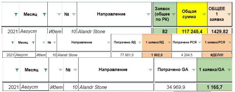 Отчёт по направлению · август 2021 — 82 заявки по 1 430 ₽