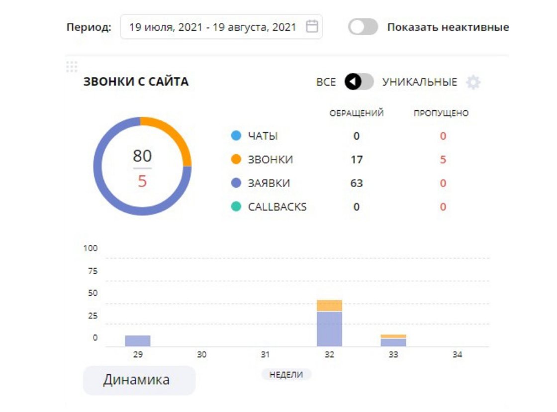 Callibri · 19.07–19.08.2021 — 80 обращений: 17 звонков и 63 заявки