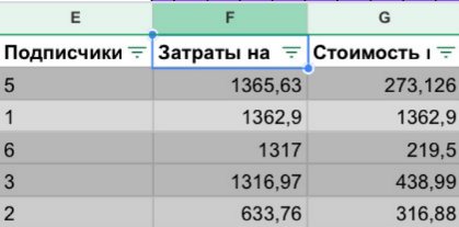 Таблица · первый этап — 17 подписчиков за 5 996 ₽