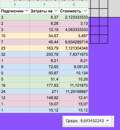 Таблица · второй этап — 153 подписчика за 1 351 ₽