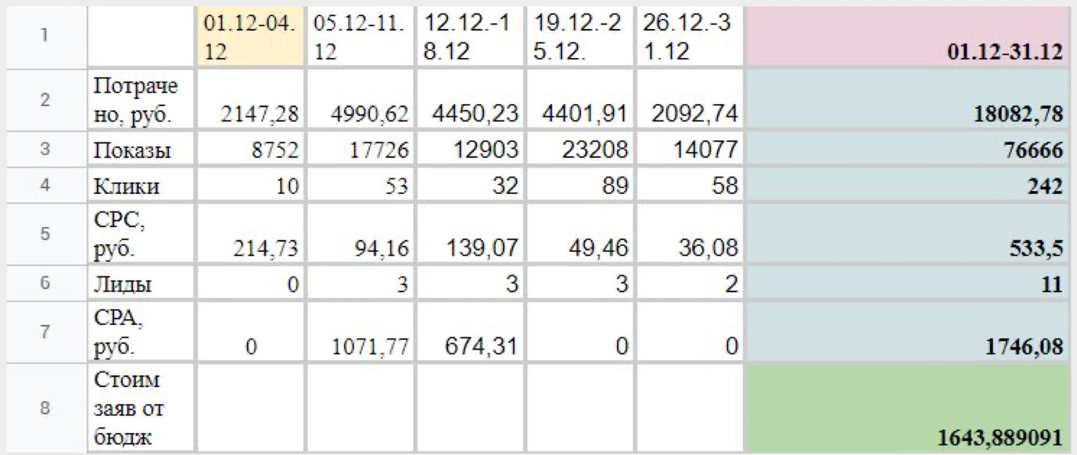 Сводная таблица · декабрь — 11 заявок по 1 643,89 ₽