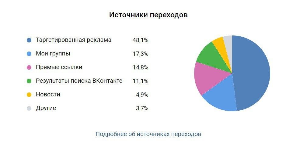 Сообщество ВКонтакте — источники переходов, таргетированная реклама 48,1%