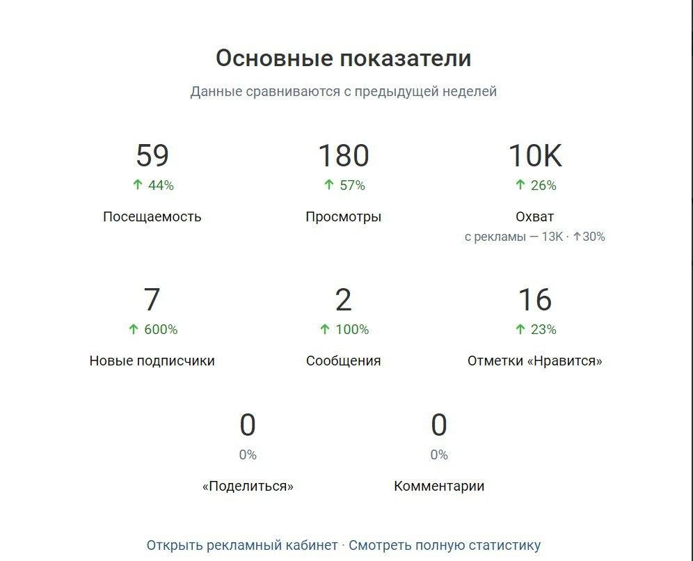Сообщество ВКонтакте — основные показатели за неделю
