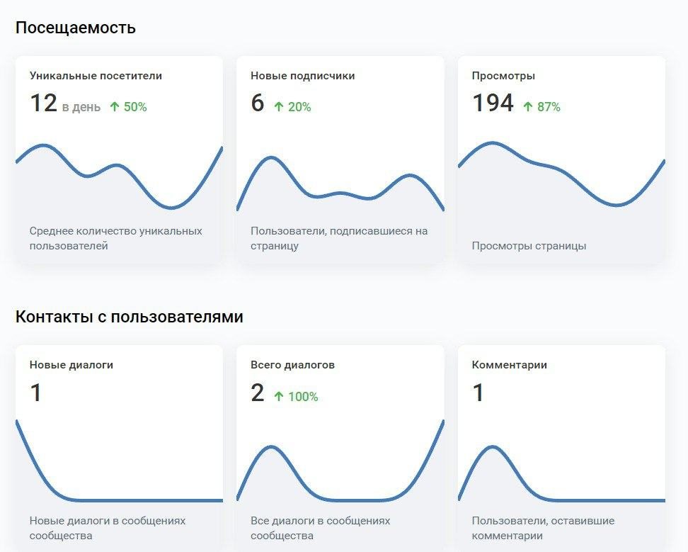 Сообщество ВКонтакте — посещаемость и диалоги