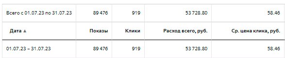Яндекс Директ · июль 2023 — расход 53 728,80 ₽, 919 кликов