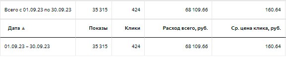 Яндекс Директ · сентябрь 2023 — расход 68 109,66 ₽, 424 клика