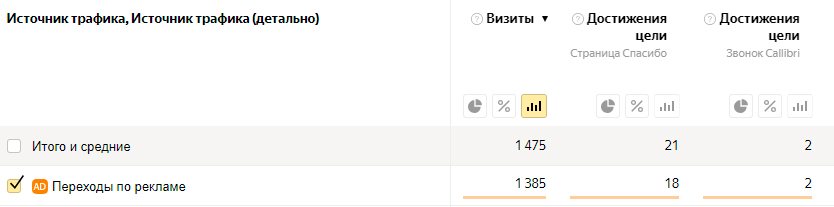 Яндекс Метрика · июль — 18 заявок с сайта из рекламы и 2 звонка