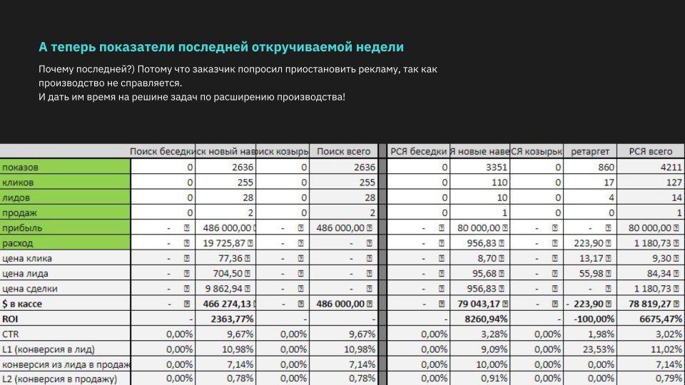 Отчёт агентства · неделя — 42 заявки, сделки на 566 000 ₽