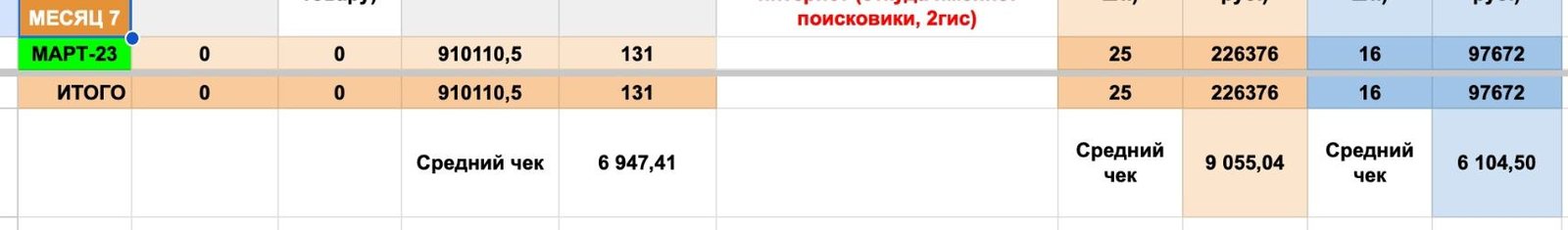 Продажи салона · март 2023 — 910 110,5 ₽, из соцсетей: Instagram 226 376 ₽, ВКонтакте 97 672 ₽