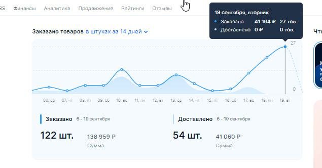 Ozon · 6–19 сентября — заказано 122 шт. на 138 959 ₽