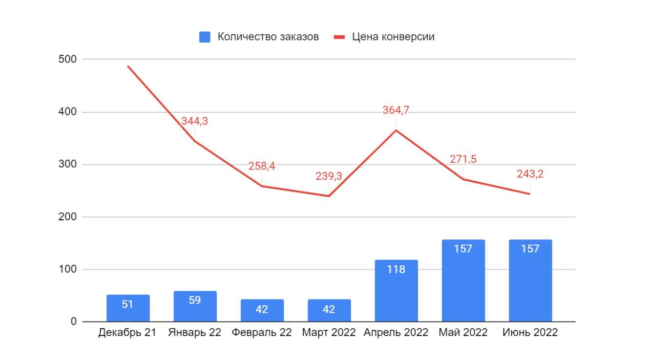 Отчёт по Яндекс Директу — заказы и цена заказа по месяцам, декабрь 2021 – июнь 2022