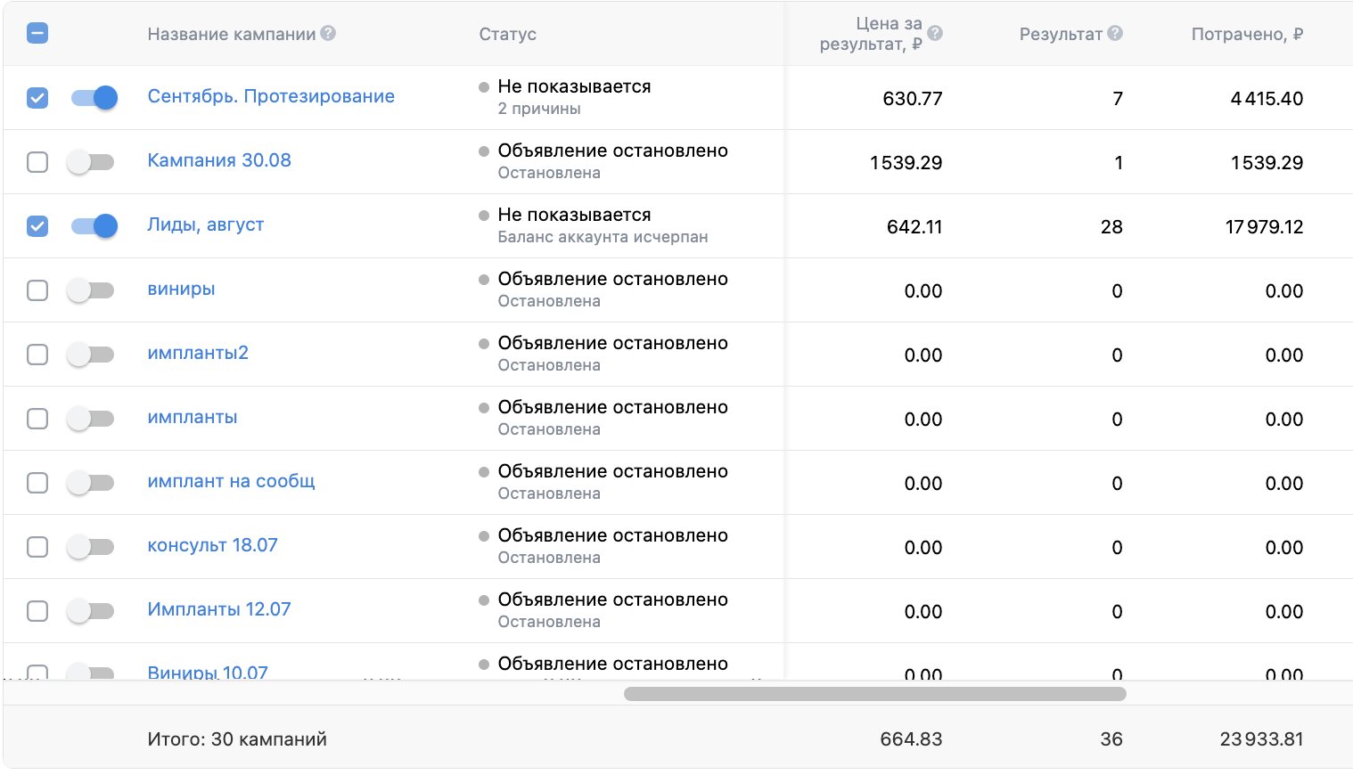 Рекламный кабинет — 36 заявок по 664,83 ₽, расход 23 933,81 ₽