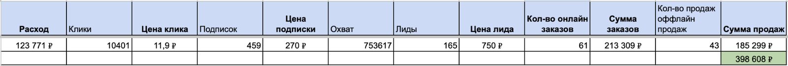 Сводная таблица — 61 онлайн-заказ на 213 309 ₽ и 43 офлайн-продажи на 185 299 ₽