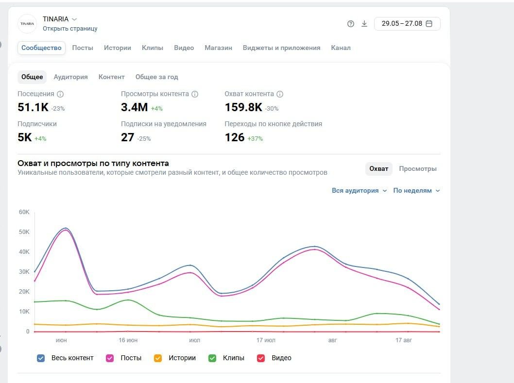 Статистика сообщества · 29.05–27.08.2025
