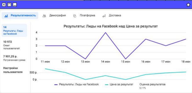 Meta Ads · 11–18 июня — 14 заявок по 564,37 ₽
