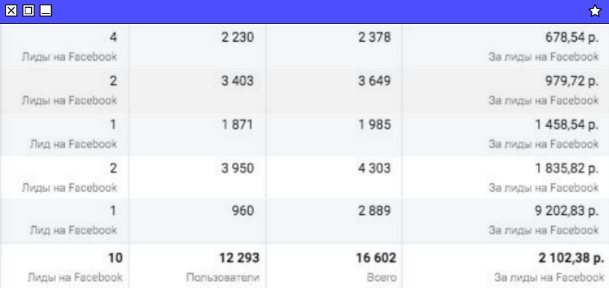 Meta Ads — заявки по группам объявлений