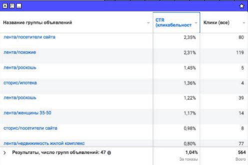 Meta Ads — 47 групп объявлений, лучший CTR 2,35%